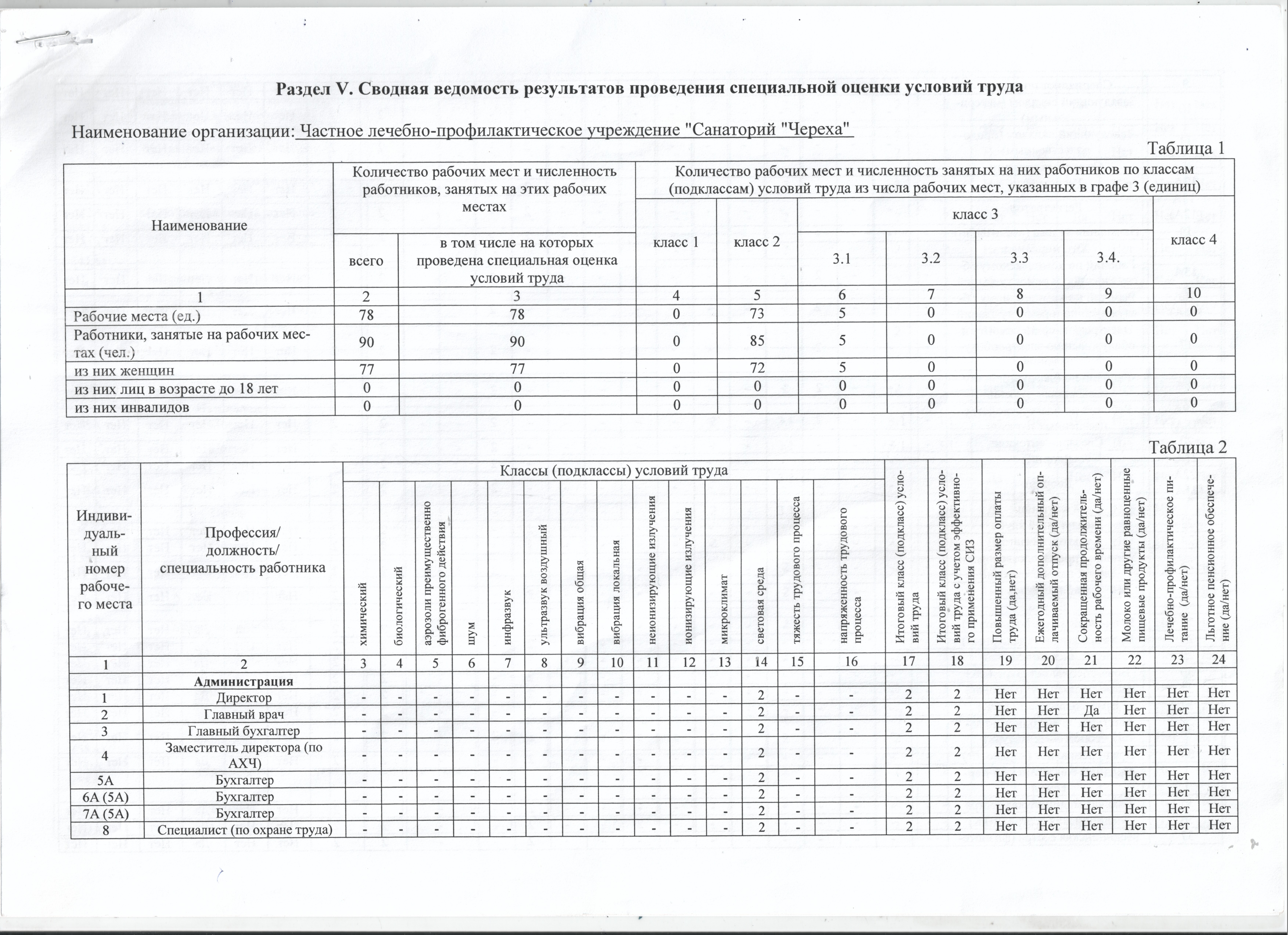 Результаты проведения СОУТ | Санаторий 